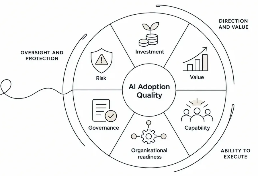 Six-pillar AI Adoption Quality wheel diagram