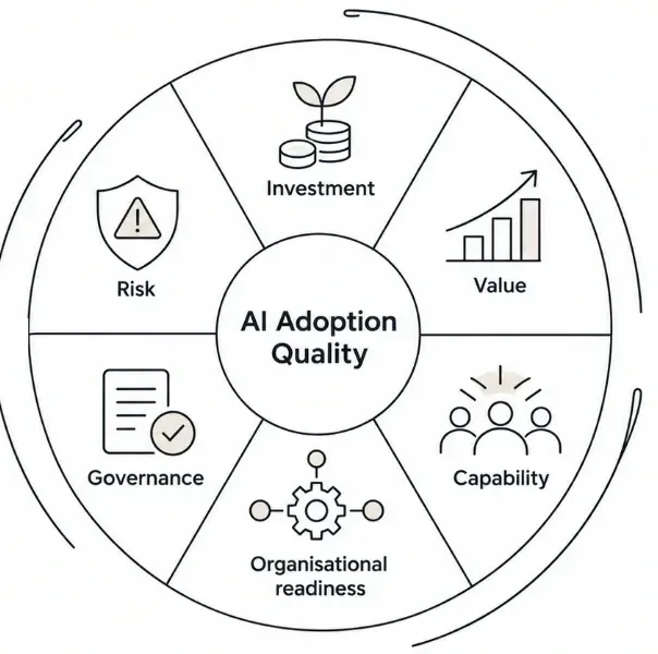AI Adoption Quality wheel showing six modules: Investment, Value, Capability, Organisational readiness, Governance and Risk