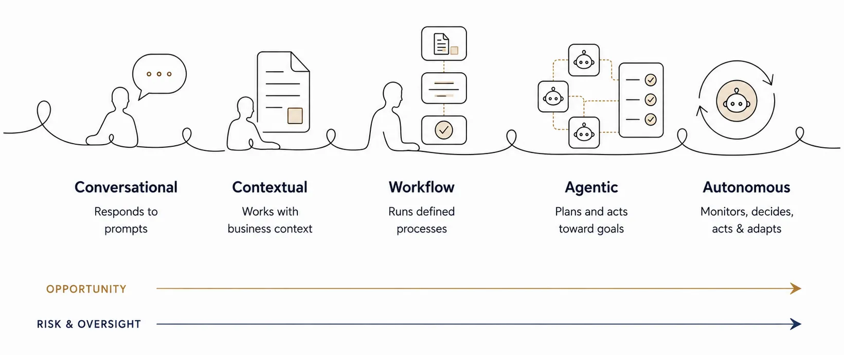 Progressive AI autonomy and risk: Chat, Projects, Cowork, Agentic and Adaptive, with opportunity and risk & oversight both rising